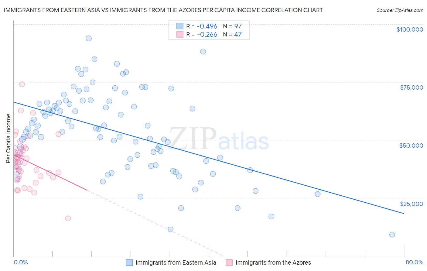 Immigrants from Eastern Asia vs Immigrants from the Azores Per Capita Income