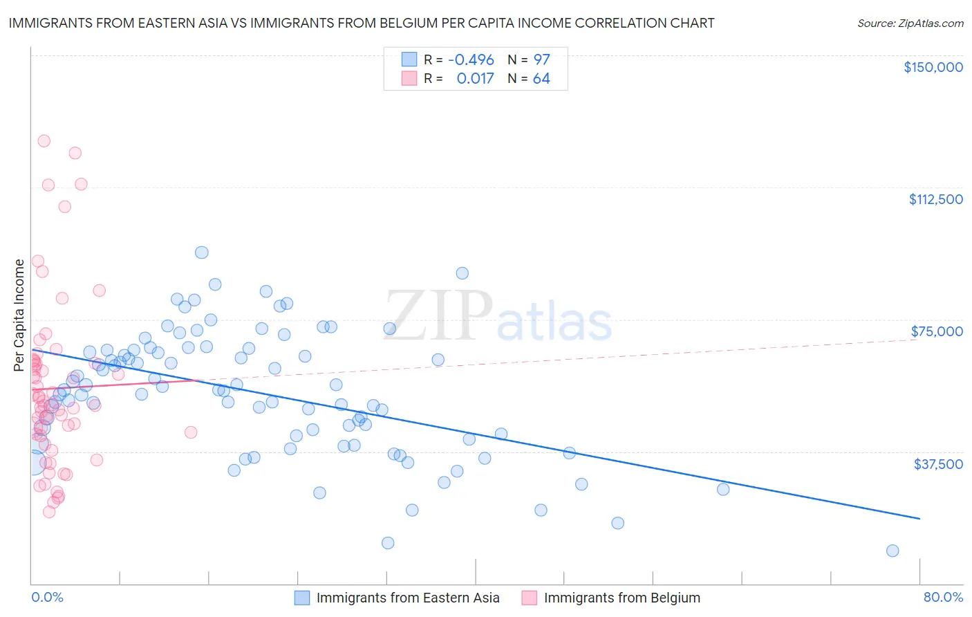 Immigrants from Eastern Asia vs Immigrants from Belgium Per Capita Income
