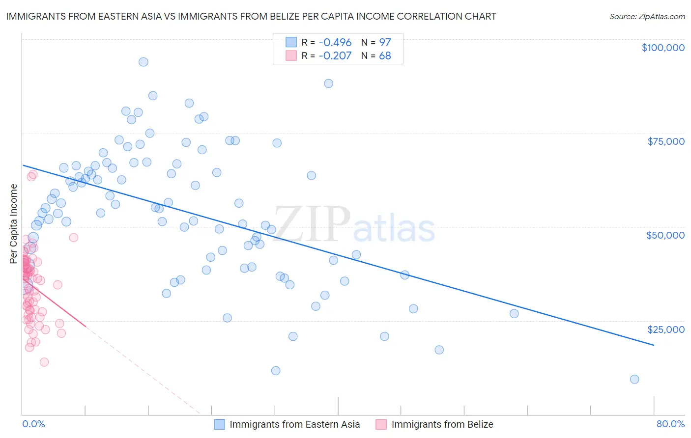 Immigrants from Eastern Asia vs Immigrants from Belize Per Capita Income