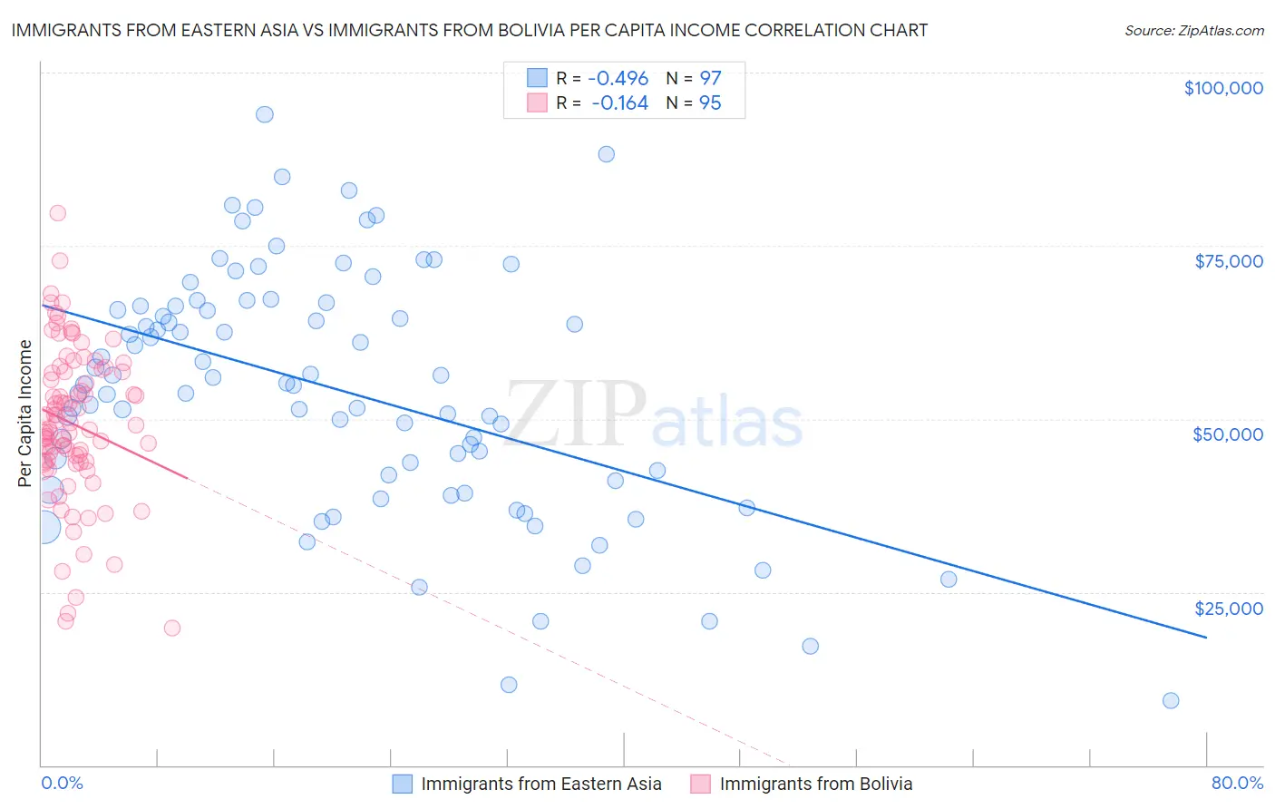 Immigrants from Eastern Asia vs Immigrants from Bolivia Per Capita Income