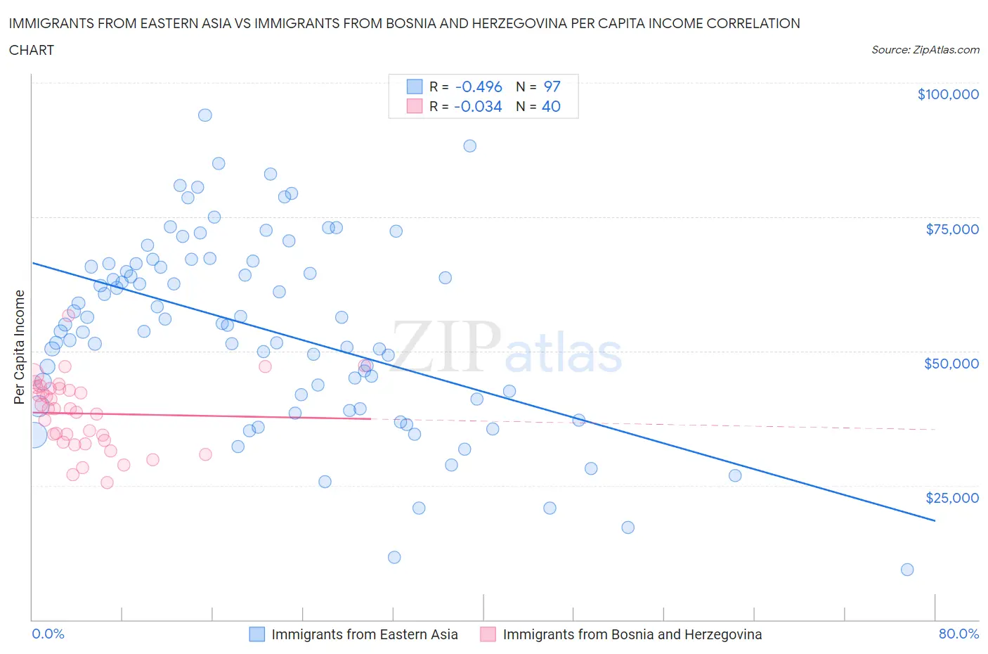 Immigrants from Eastern Asia vs Immigrants from Bosnia and Herzegovina Per Capita Income