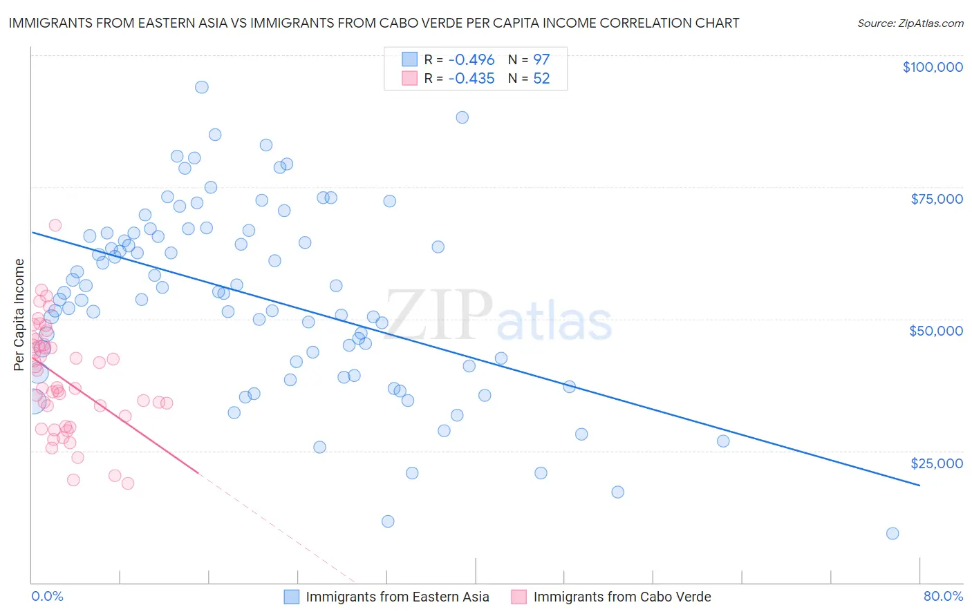Immigrants from Eastern Asia vs Immigrants from Cabo Verde Per Capita Income