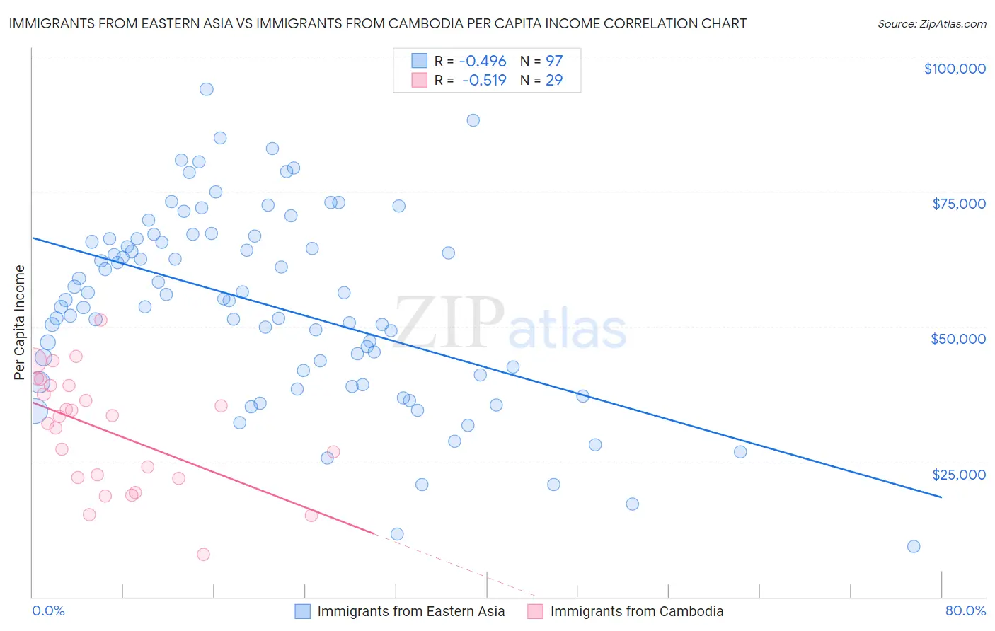 Immigrants from Eastern Asia vs Immigrants from Cambodia Per Capita Income