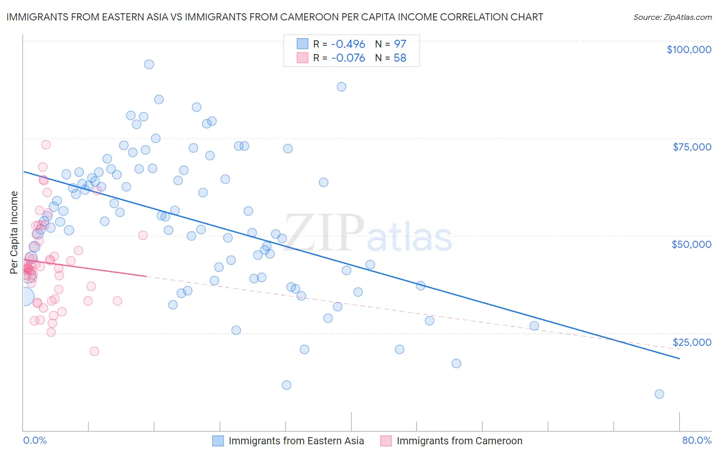 Immigrants from Eastern Asia vs Immigrants from Cameroon Per Capita Income