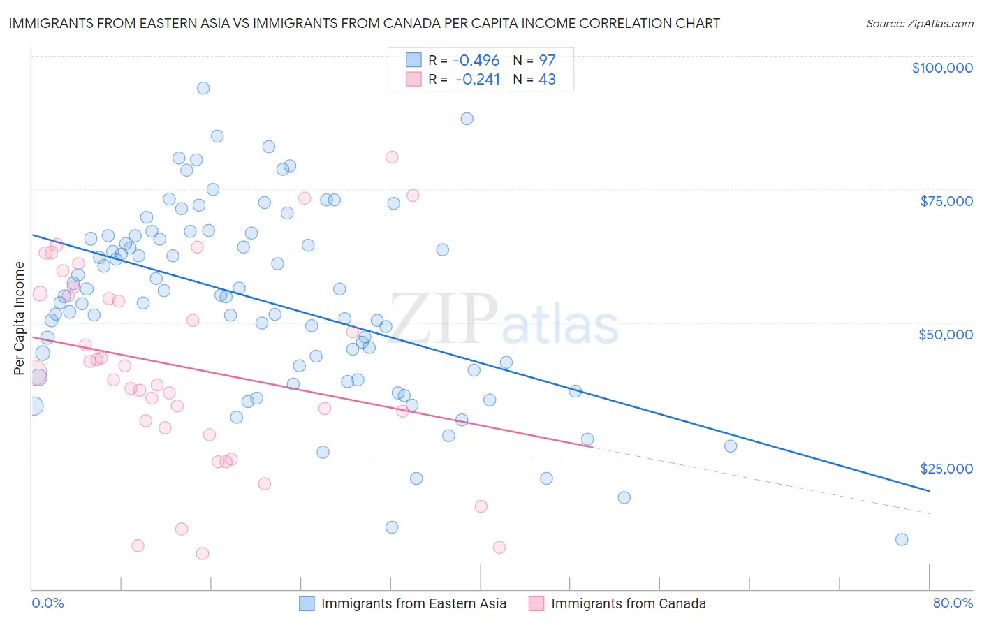 Immigrants from Eastern Asia vs Immigrants from Canada Per Capita Income
