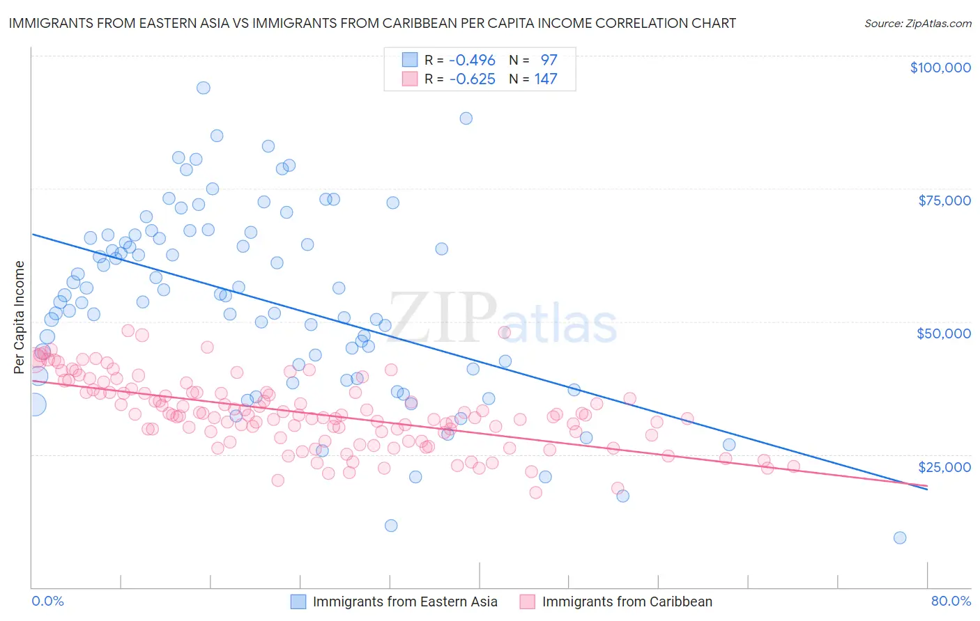 Immigrants from Eastern Asia vs Immigrants from Caribbean Per Capita Income