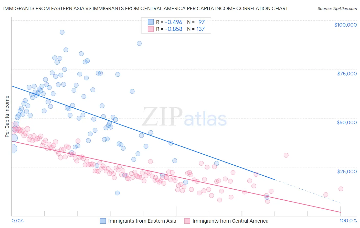 Immigrants from Eastern Asia vs Immigrants from Central America Per Capita Income