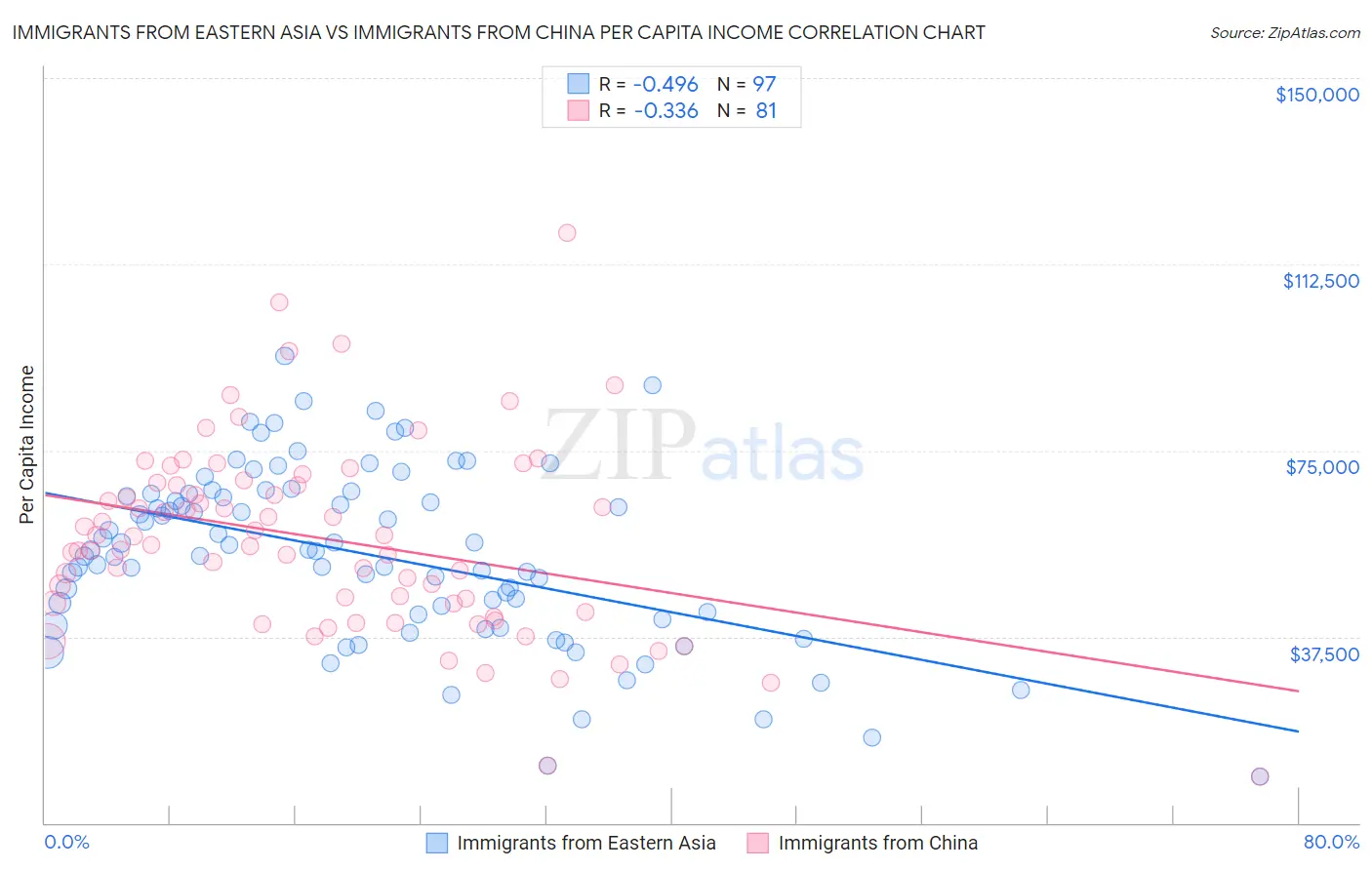 Immigrants from Eastern Asia vs Immigrants from China Per Capita Income