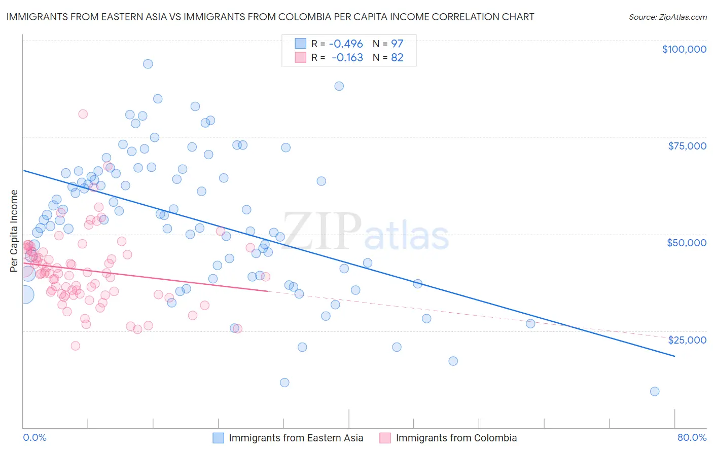 Immigrants from Eastern Asia vs Immigrants from Colombia Per Capita Income