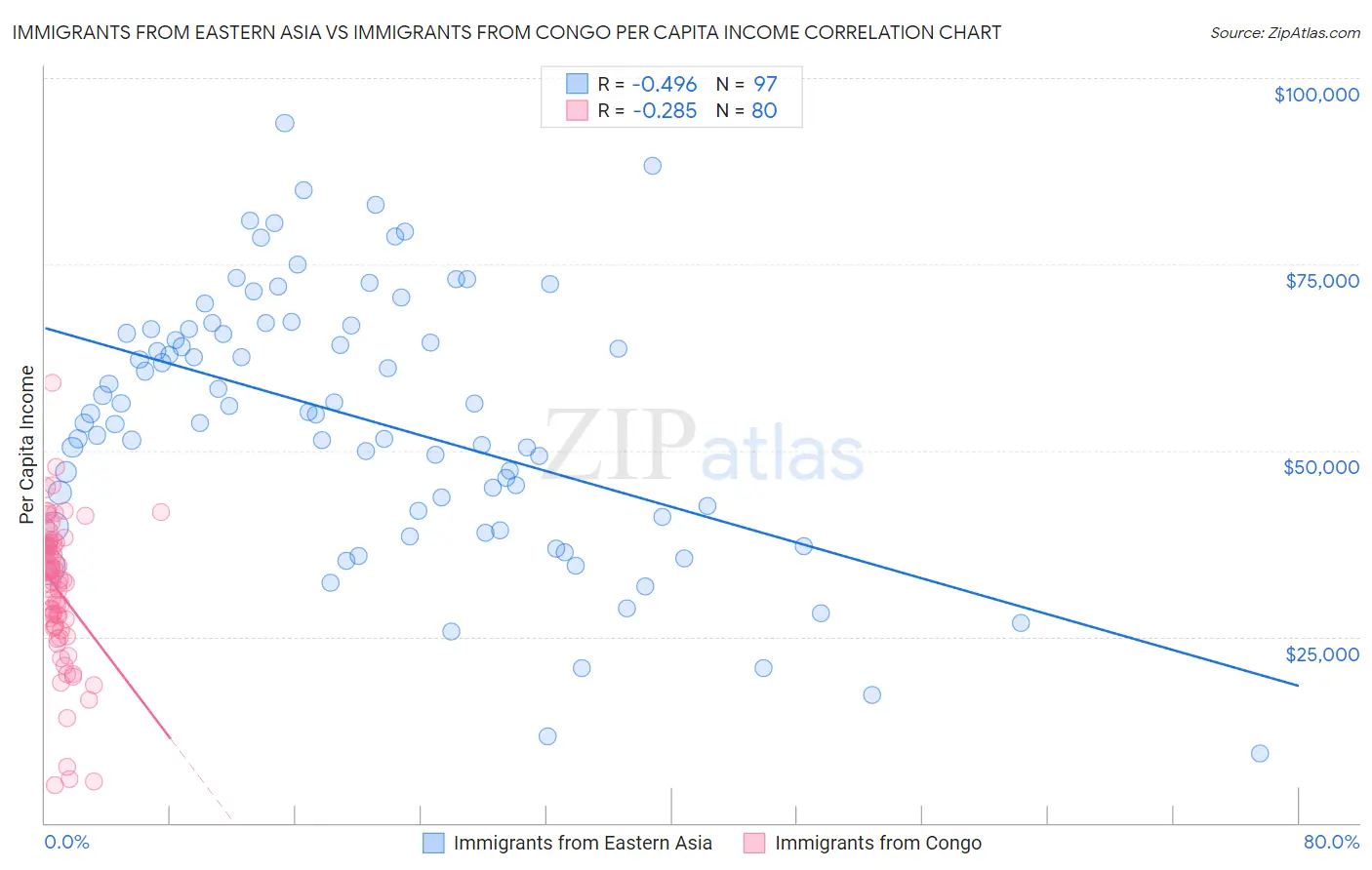 Immigrants from Eastern Asia vs Immigrants from Congo Per Capita Income