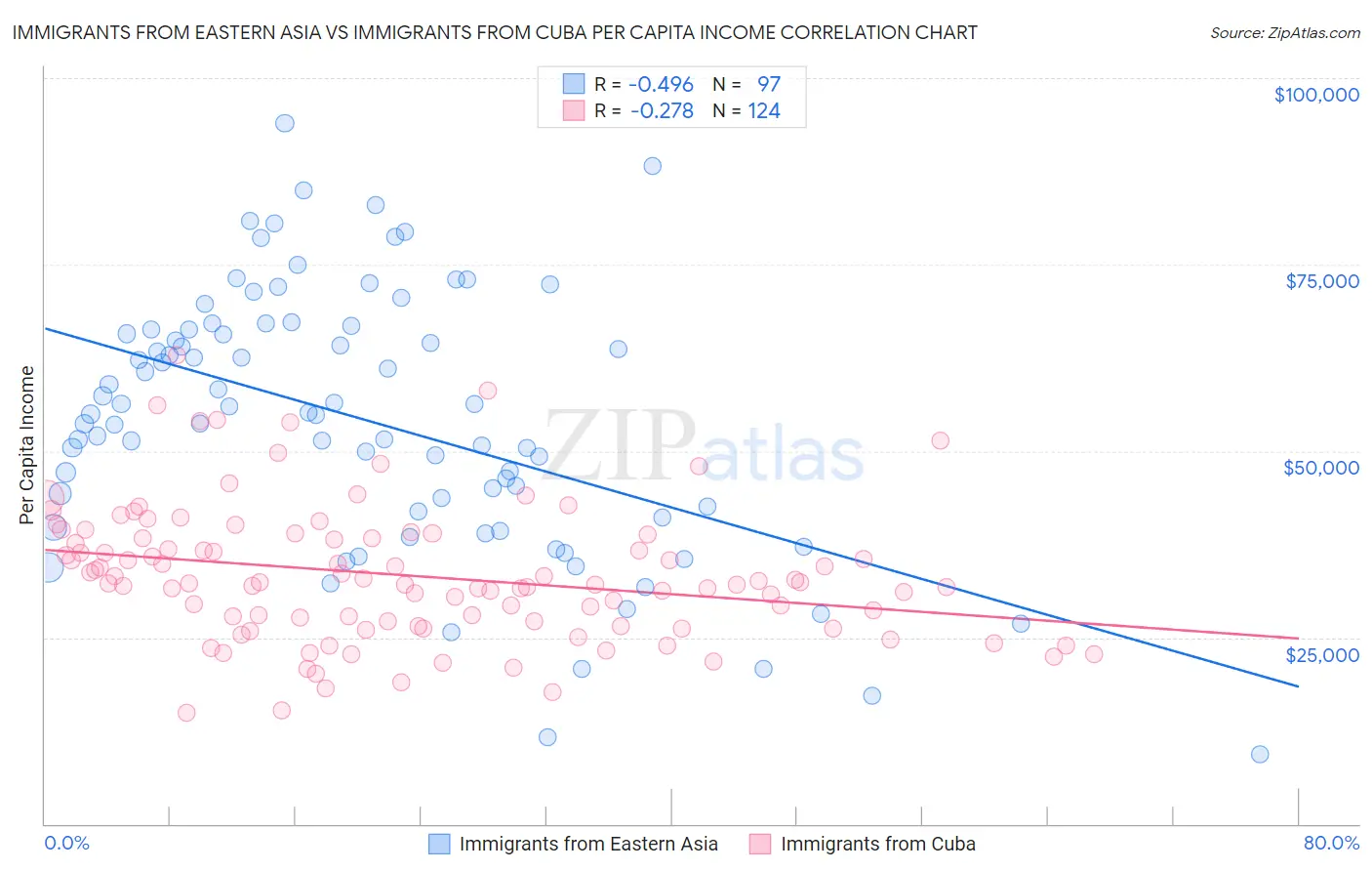 Immigrants from Eastern Asia vs Immigrants from Cuba Per Capita Income