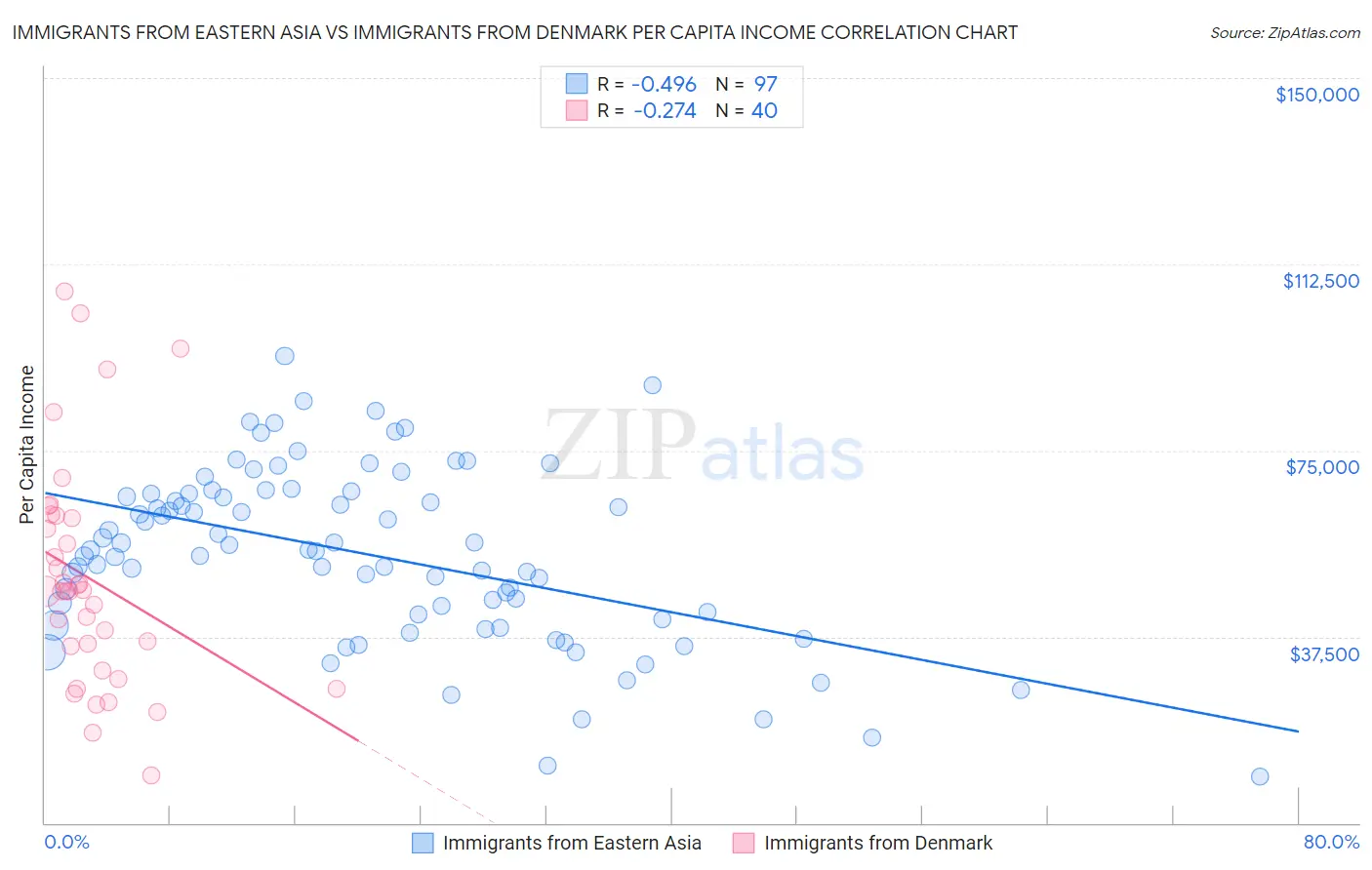 Immigrants from Eastern Asia vs Immigrants from Denmark Per Capita Income