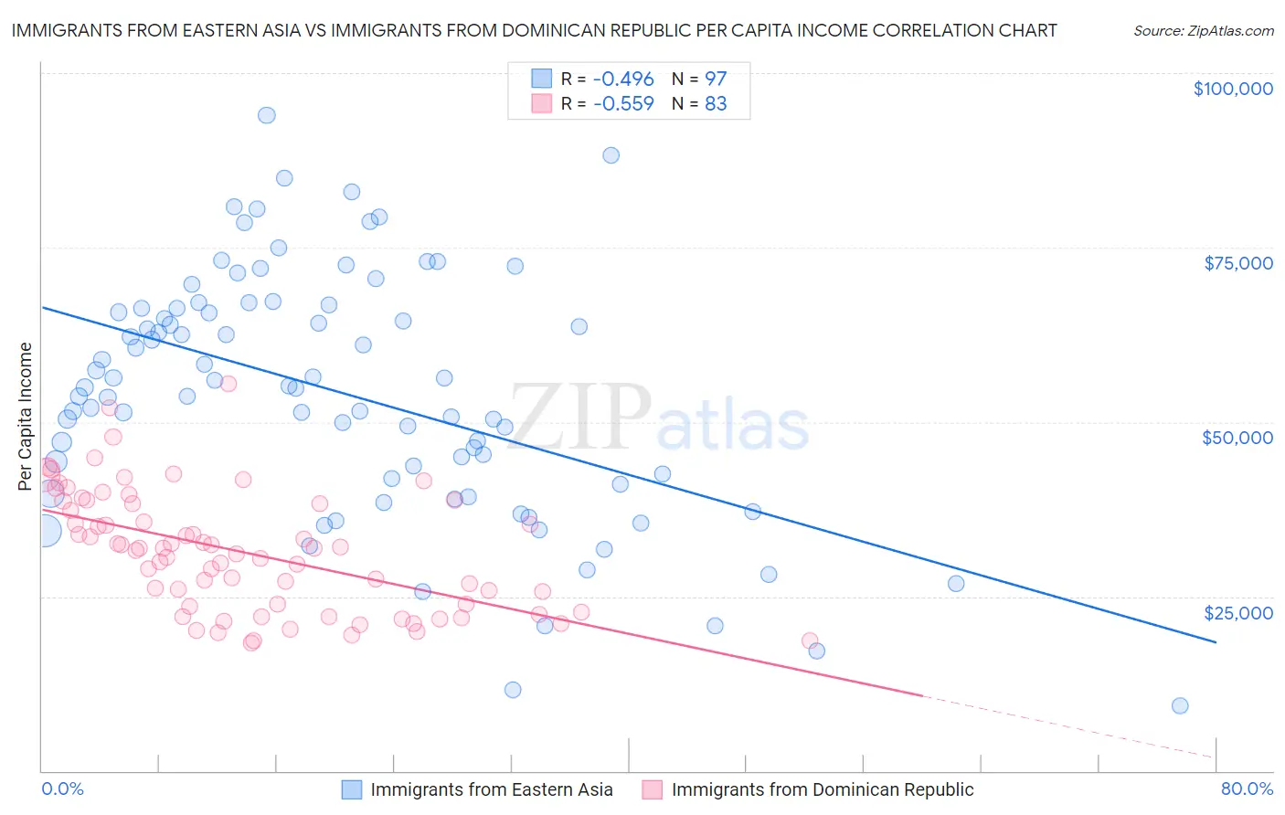 Immigrants from Eastern Asia vs Immigrants from Dominican Republic Per Capita Income