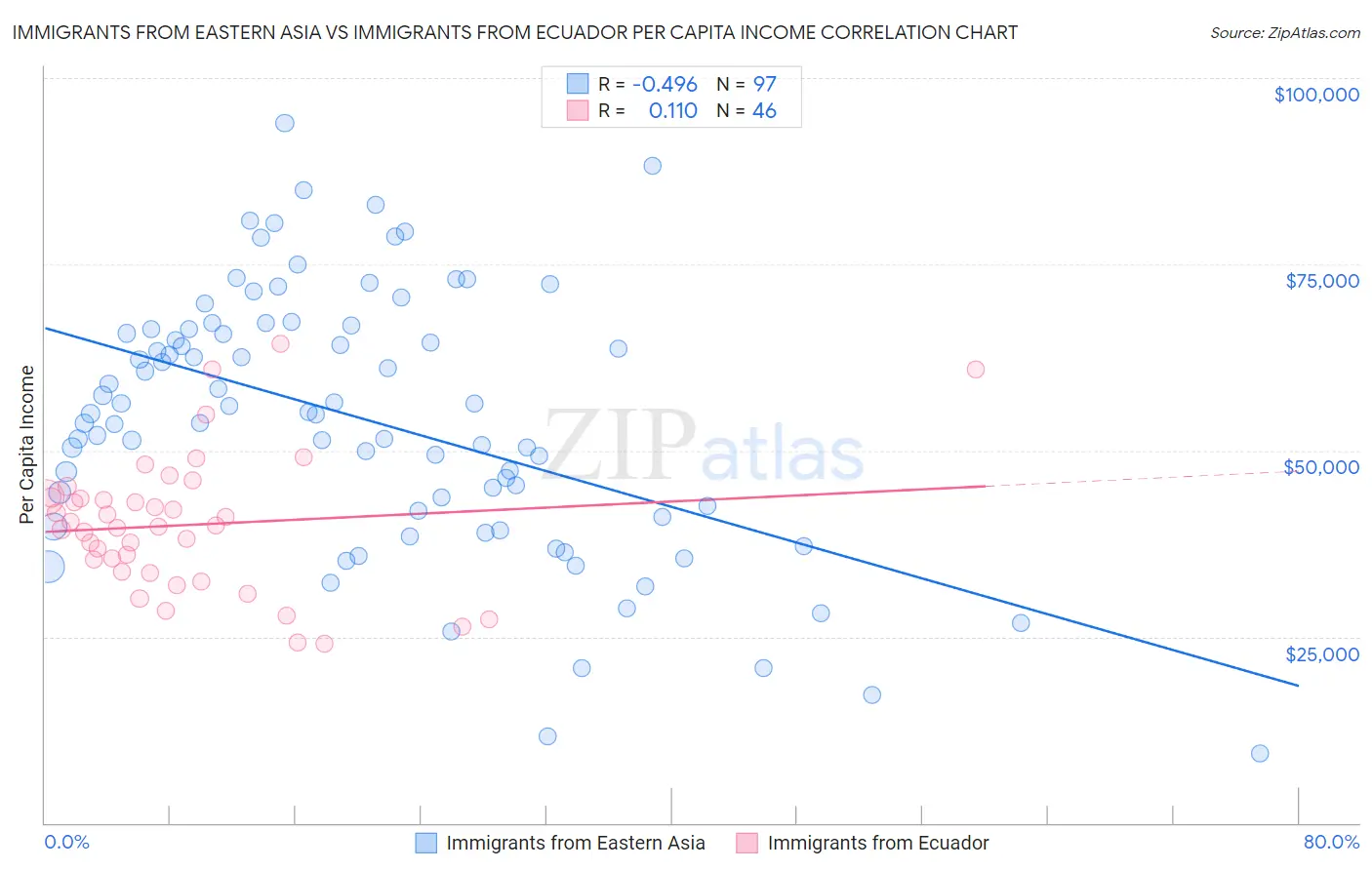 Immigrants from Eastern Asia vs Immigrants from Ecuador Per Capita Income