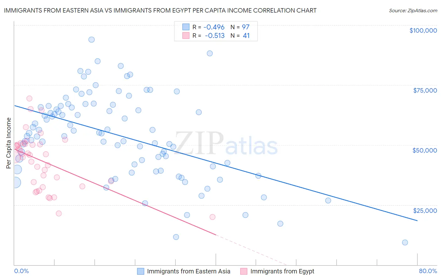 Immigrants from Eastern Asia vs Immigrants from Egypt Per Capita Income