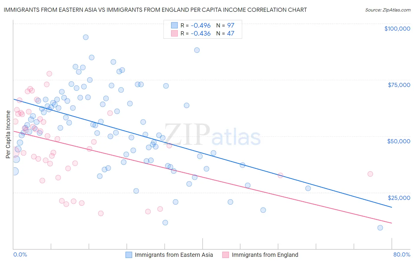 Immigrants from Eastern Asia vs Immigrants from England Per Capita Income