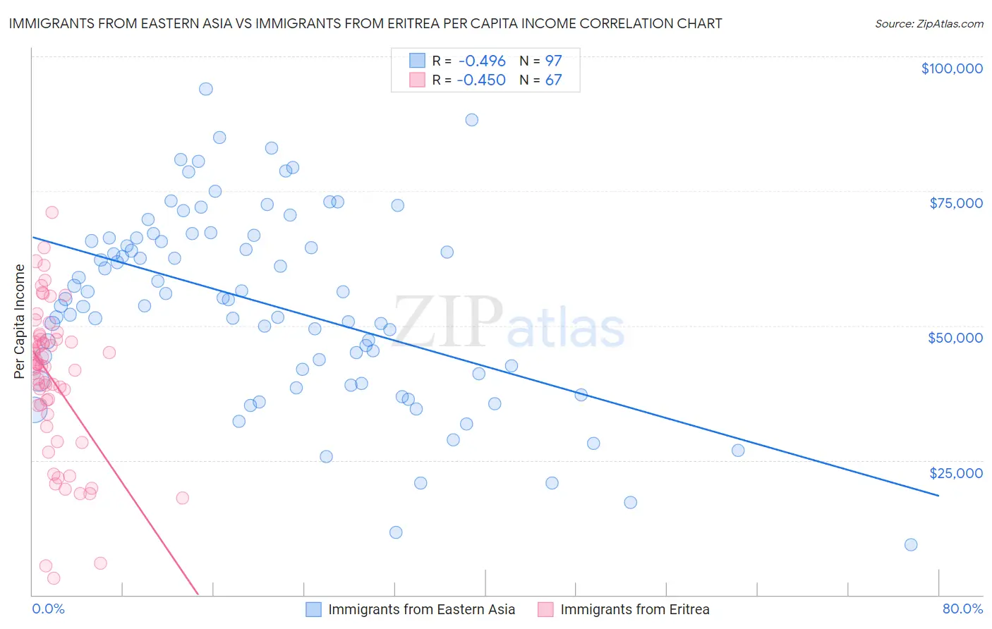 Immigrants from Eastern Asia vs Immigrants from Eritrea Per Capita Income