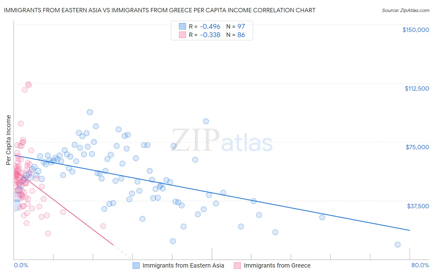 Immigrants from Eastern Asia vs Immigrants from Greece Per Capita Income