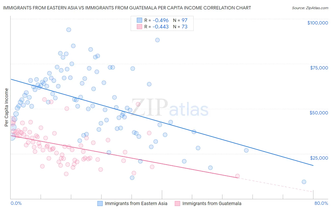 Immigrants from Eastern Asia vs Immigrants from Guatemala Per Capita Income