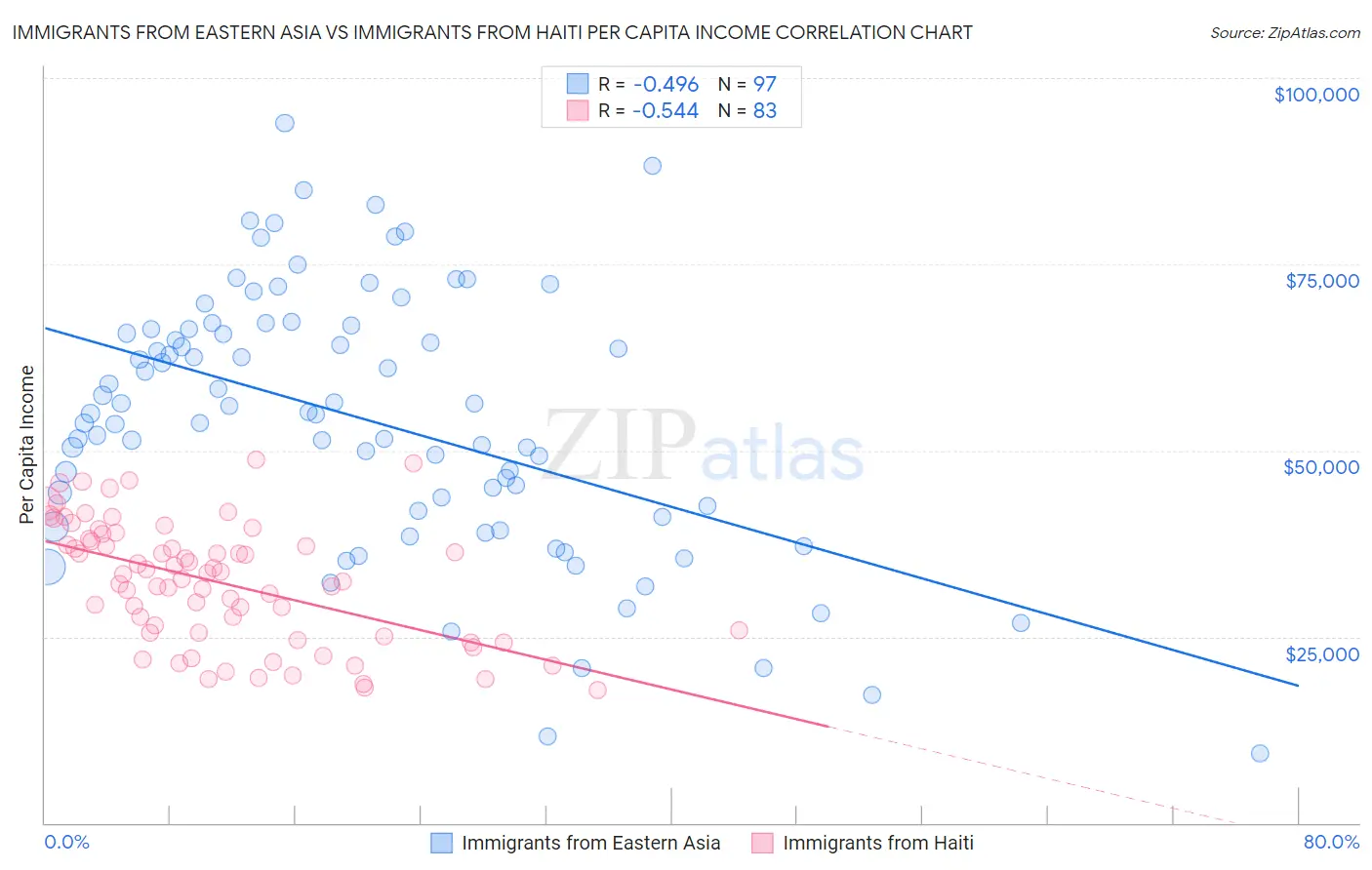 Immigrants from Eastern Asia vs Immigrants from Haiti Per Capita Income
