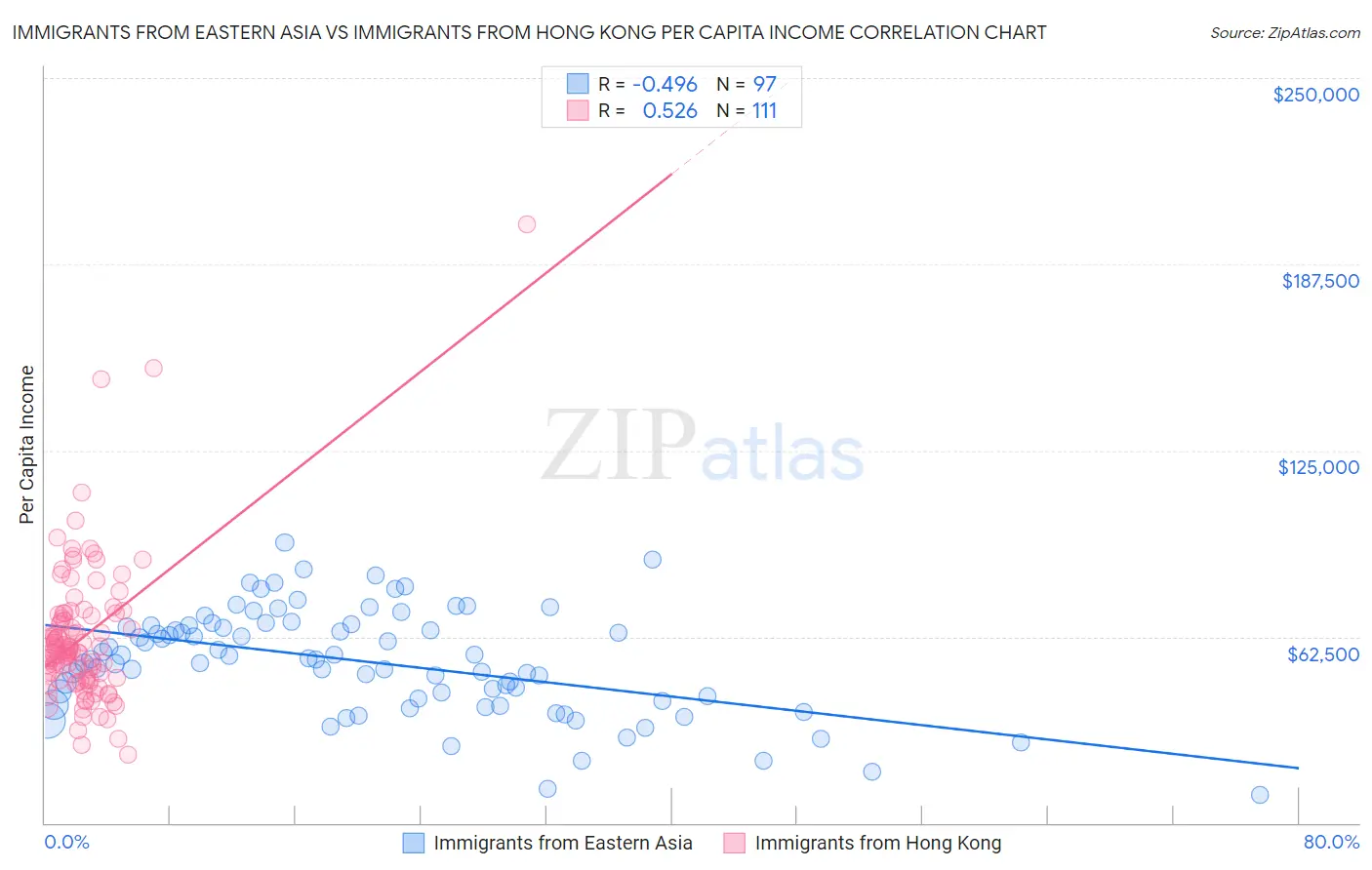 Immigrants from Eastern Asia vs Immigrants from Hong Kong Per Capita Income