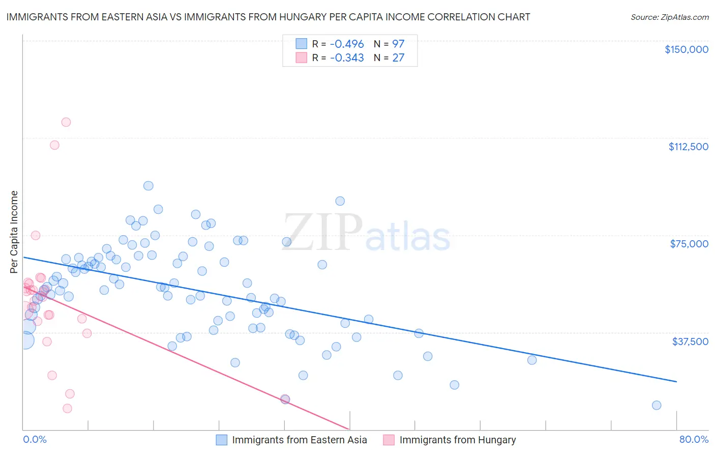 Immigrants from Eastern Asia vs Immigrants from Hungary Per Capita Income