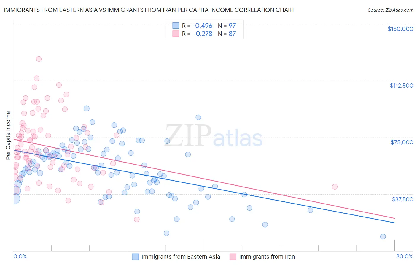 Immigrants from Eastern Asia vs Immigrants from Iran Per Capita Income