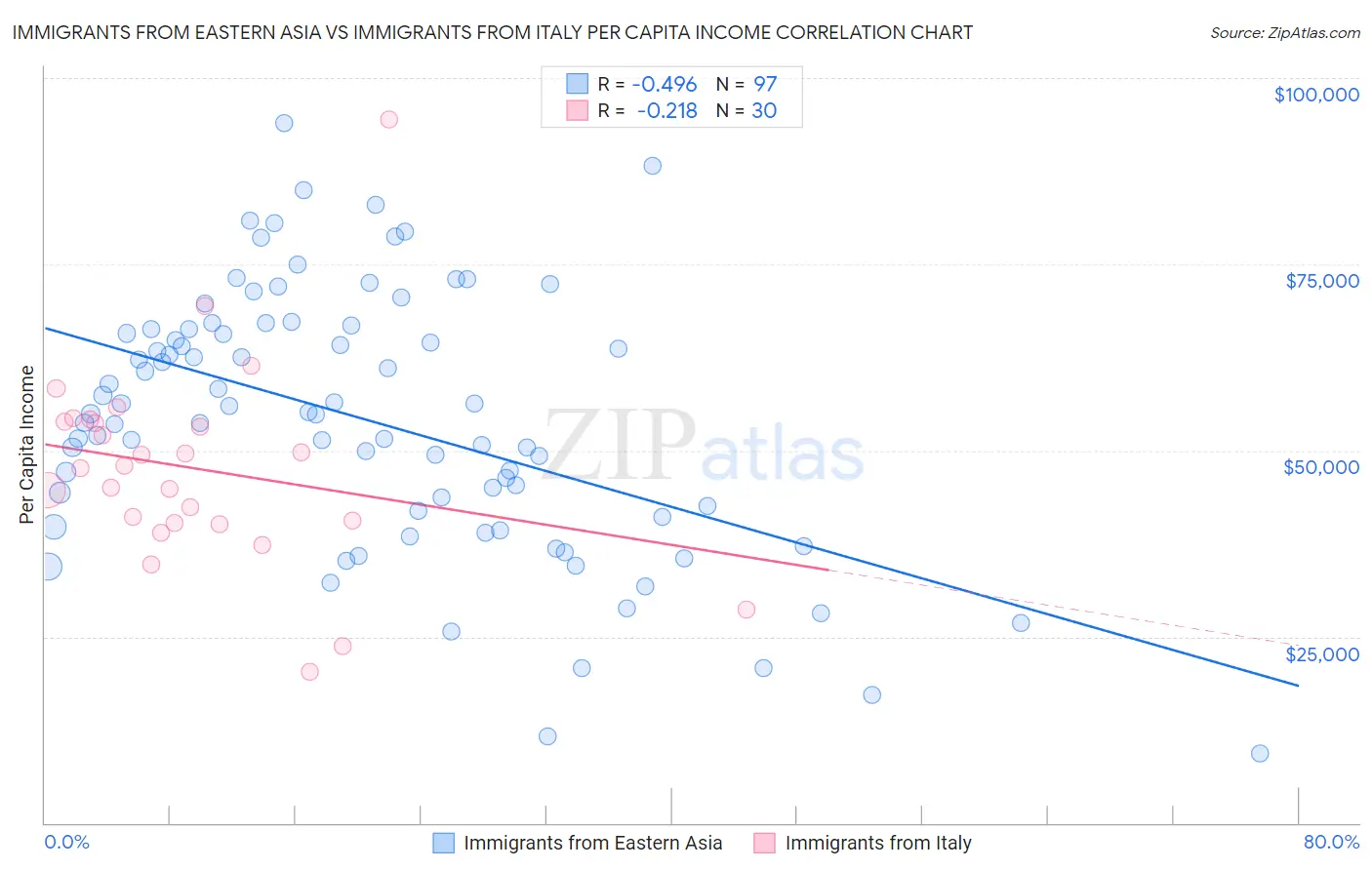 Immigrants from Eastern Asia vs Immigrants from Italy Per Capita Income