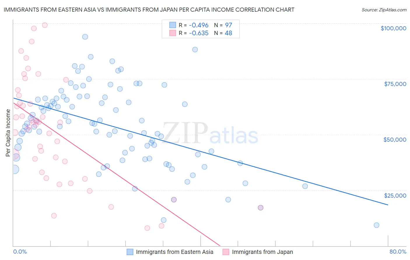 Immigrants from Eastern Asia vs Immigrants from Japan Per Capita Income
