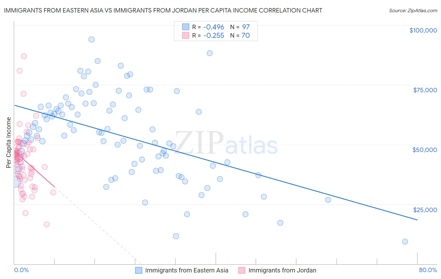 Immigrants from Eastern Asia vs Immigrants from Jordan Per Capita Income