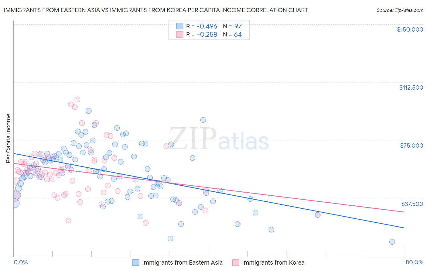 Immigrants from Eastern Asia vs Immigrants from Korea Per Capita Income