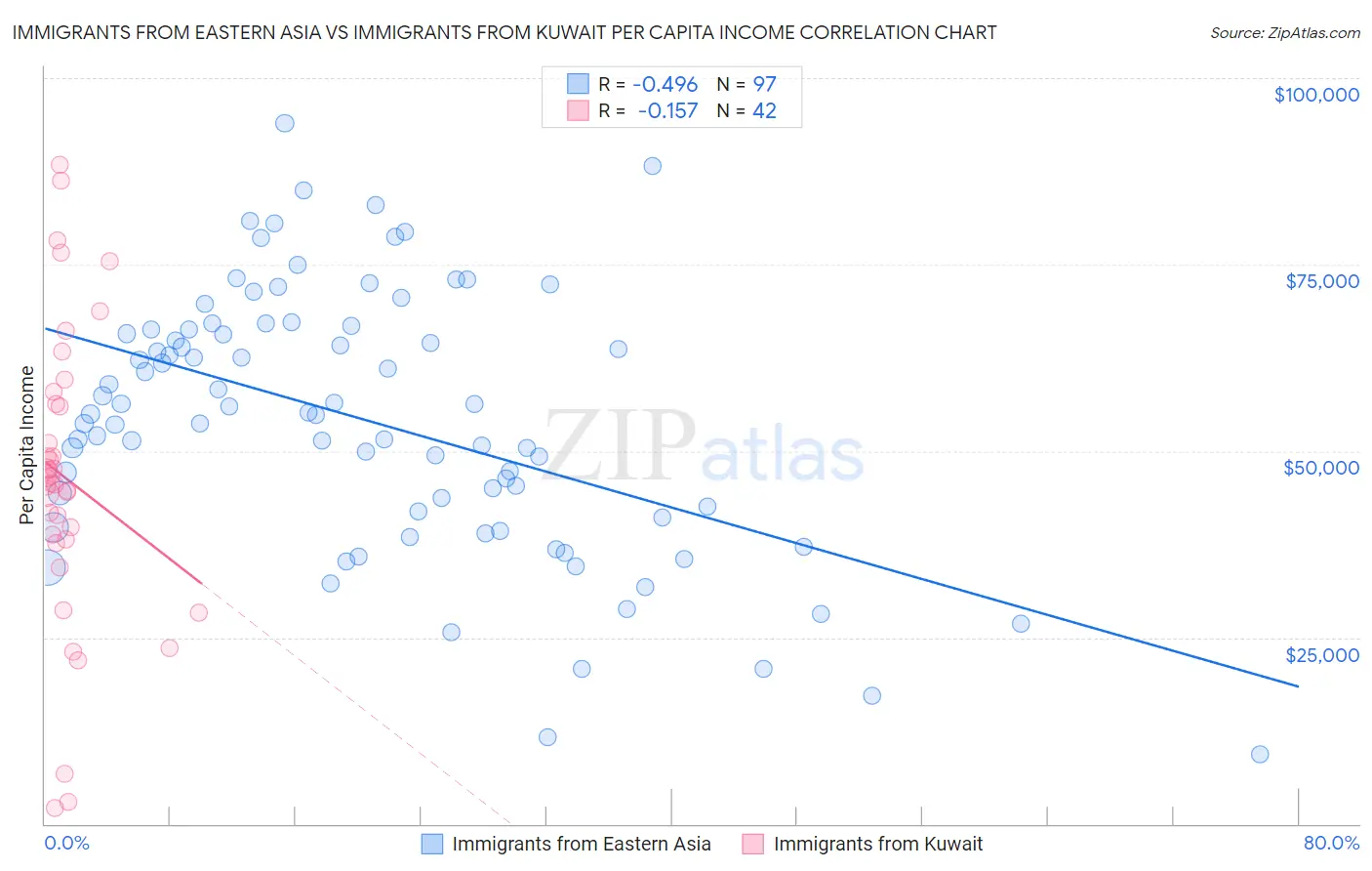 Immigrants from Eastern Asia vs Immigrants from Kuwait Per Capita Income