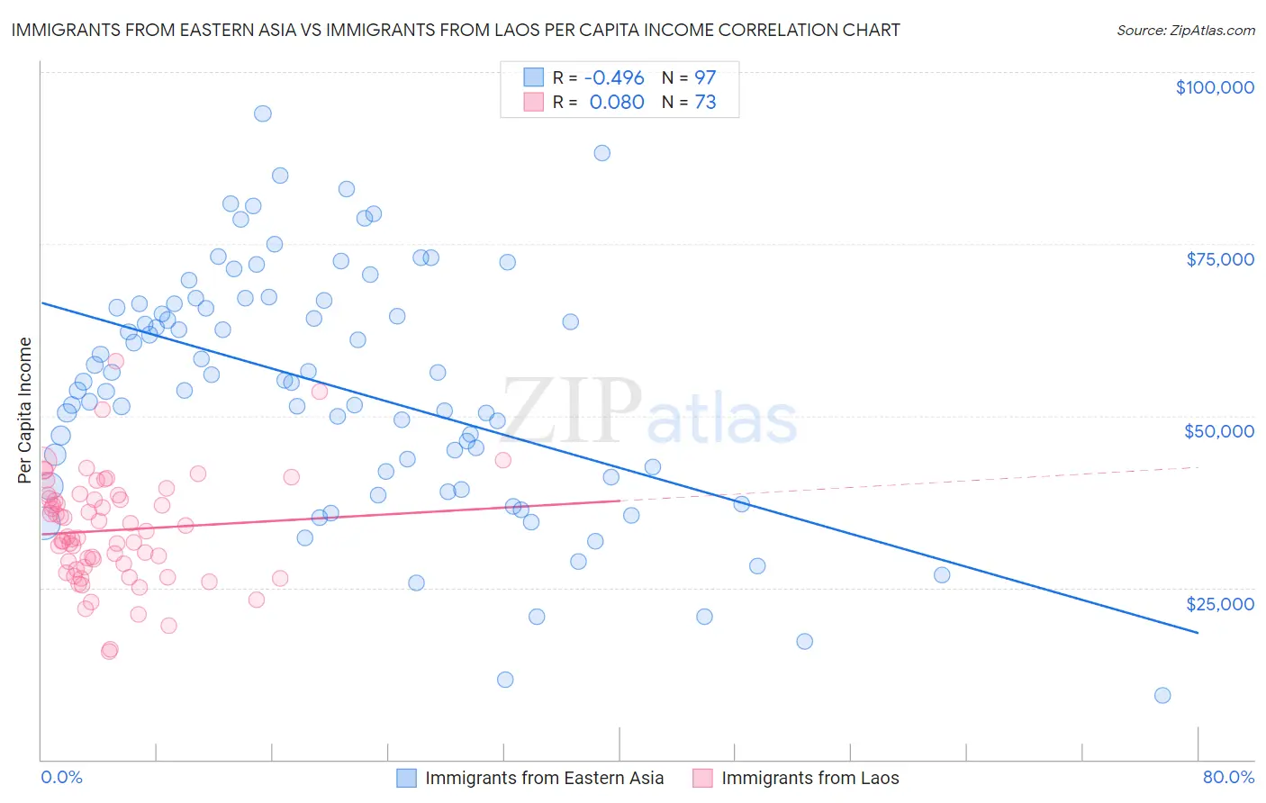 Immigrants from Eastern Asia vs Immigrants from Laos Per Capita Income