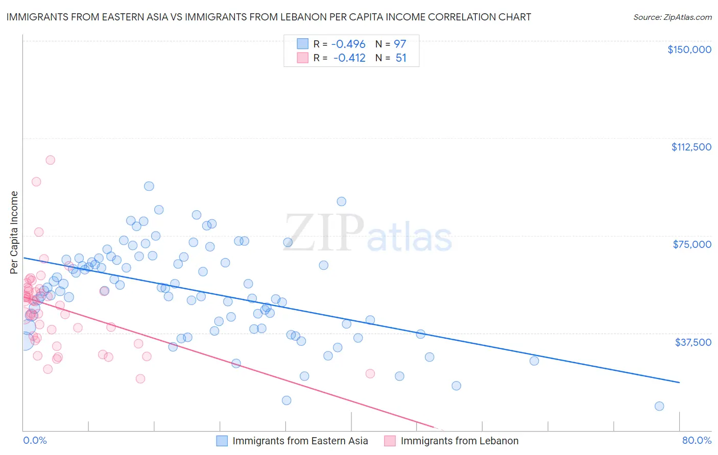 Immigrants from Eastern Asia vs Immigrants from Lebanon Per Capita Income