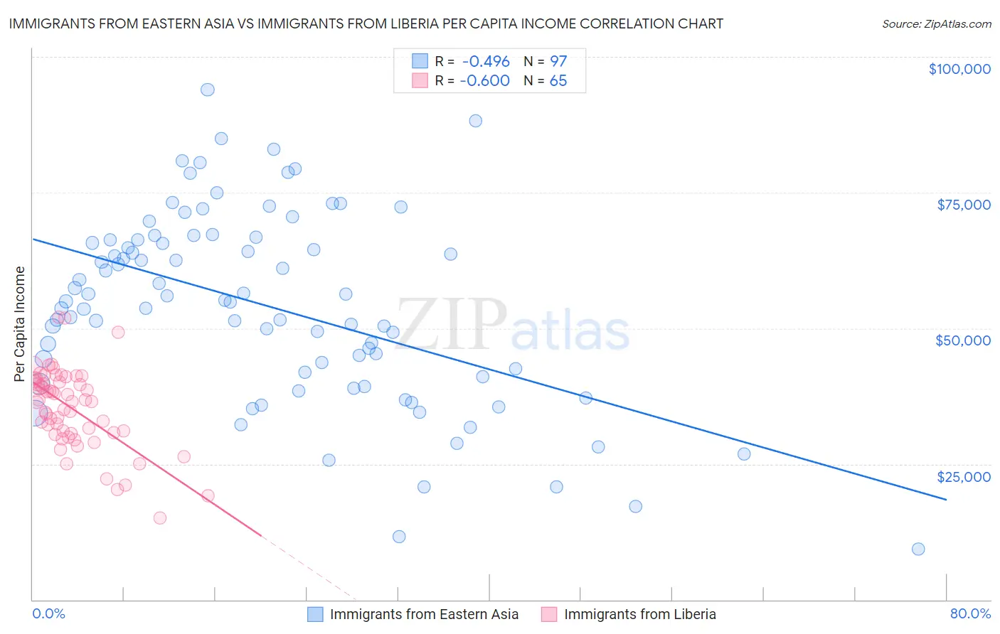 Immigrants from Eastern Asia vs Immigrants from Liberia Per Capita Income