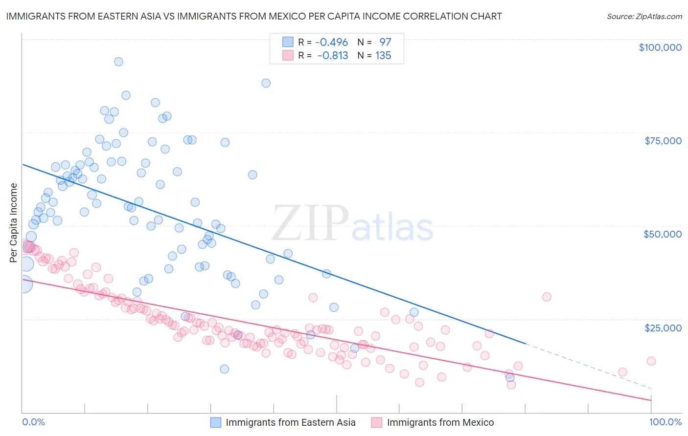 Immigrants from Eastern Asia vs Immigrants from Mexico Per Capita Income