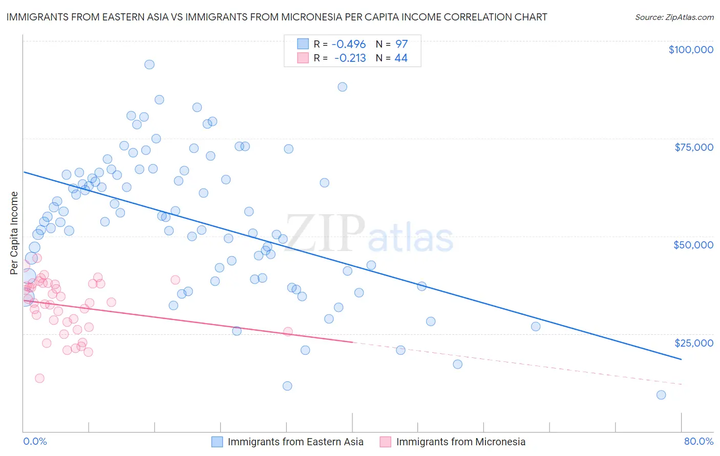 Immigrants from Eastern Asia vs Immigrants from Micronesia Per Capita Income