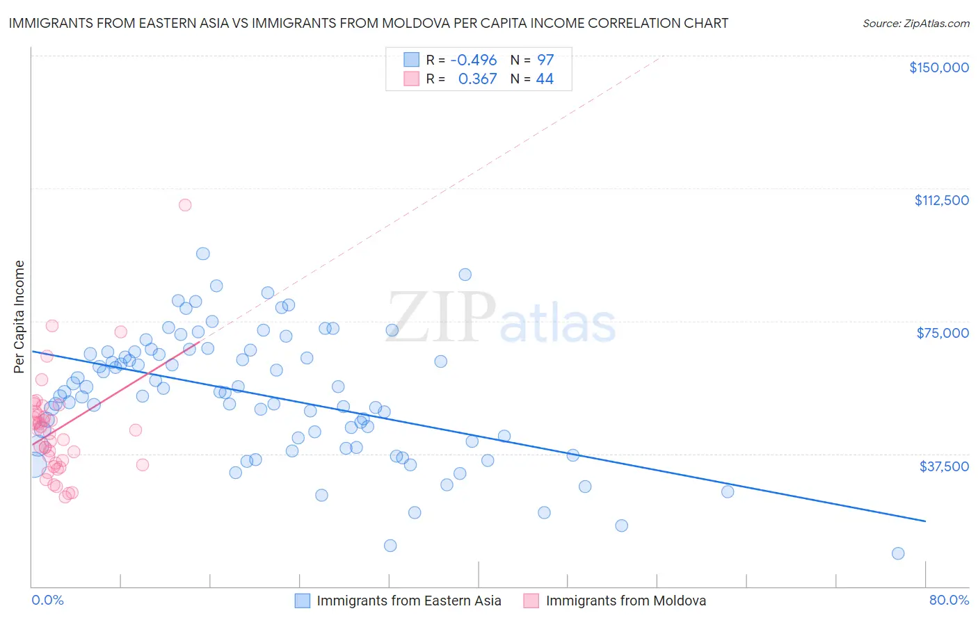 Immigrants from Eastern Asia vs Immigrants from Moldova Per Capita Income