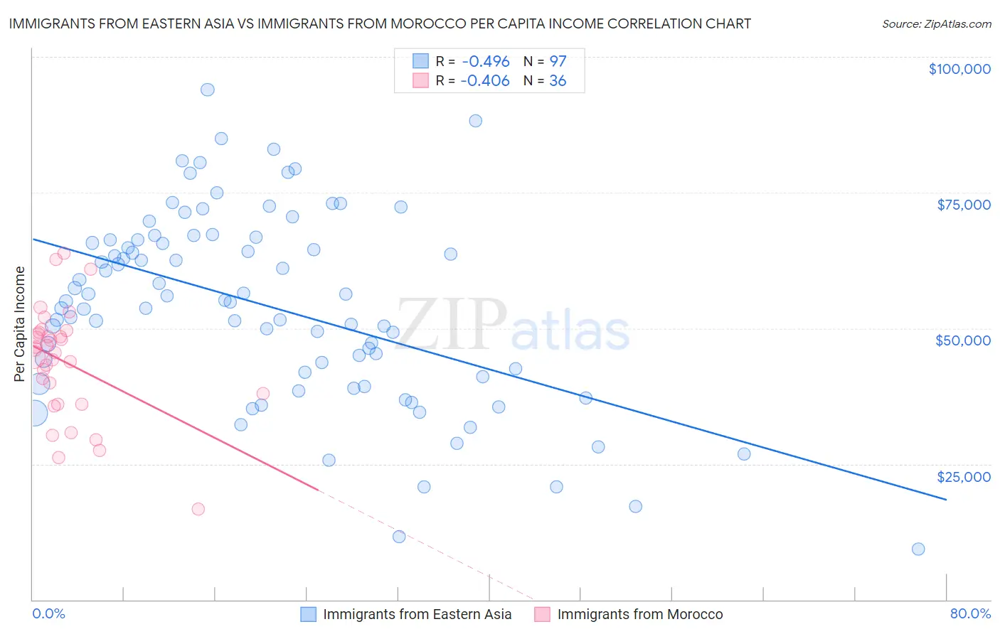 Immigrants from Eastern Asia vs Immigrants from Morocco Per Capita Income