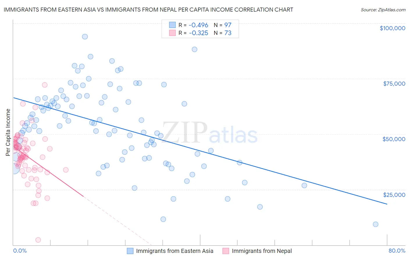 Immigrants from Eastern Asia vs Immigrants from Nepal Per Capita Income