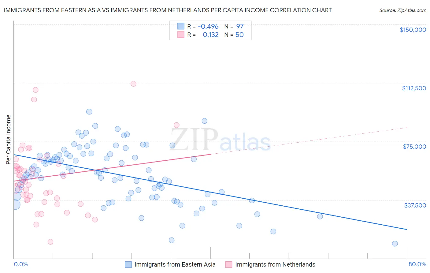 Immigrants from Eastern Asia vs Immigrants from Netherlands Per Capita Income