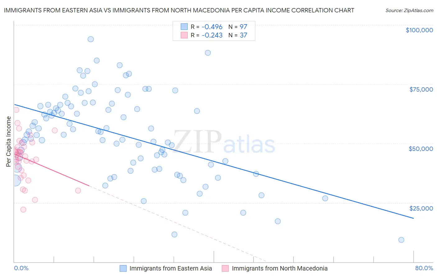 Immigrants from Eastern Asia vs Immigrants from North Macedonia Per Capita Income