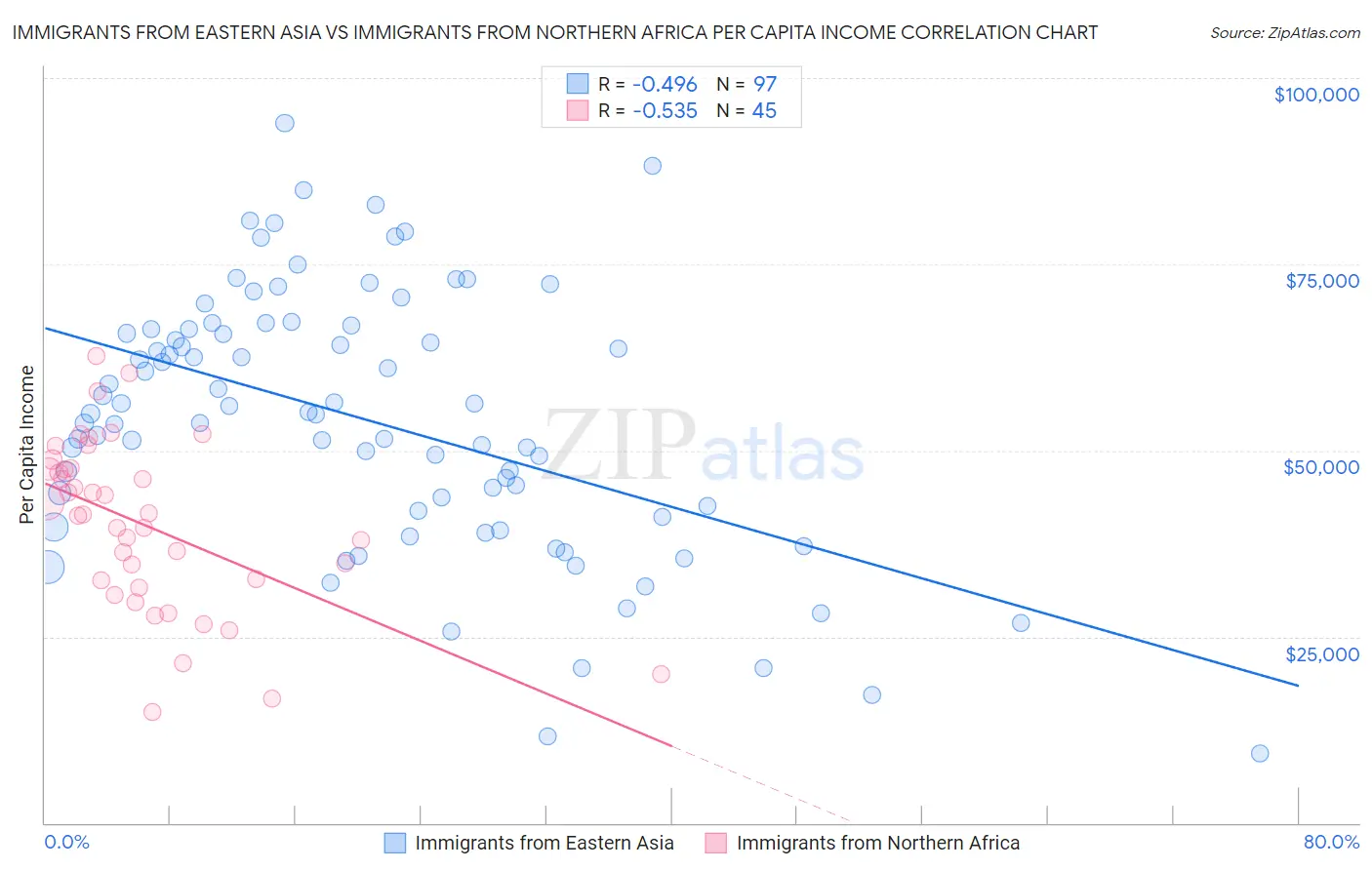 Immigrants from Eastern Asia vs Immigrants from Northern Africa Per Capita Income