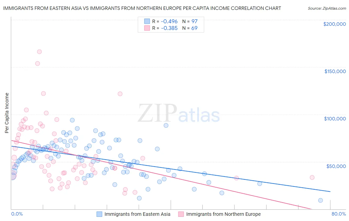 Immigrants from Eastern Asia vs Immigrants from Northern Europe Per Capita Income