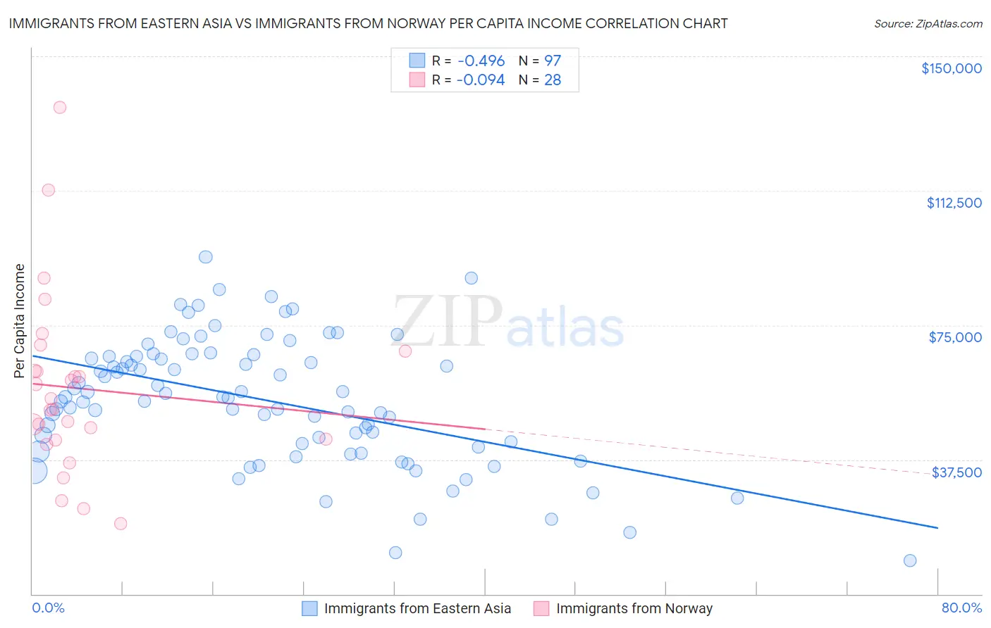 Immigrants from Eastern Asia vs Immigrants from Norway Per Capita Income