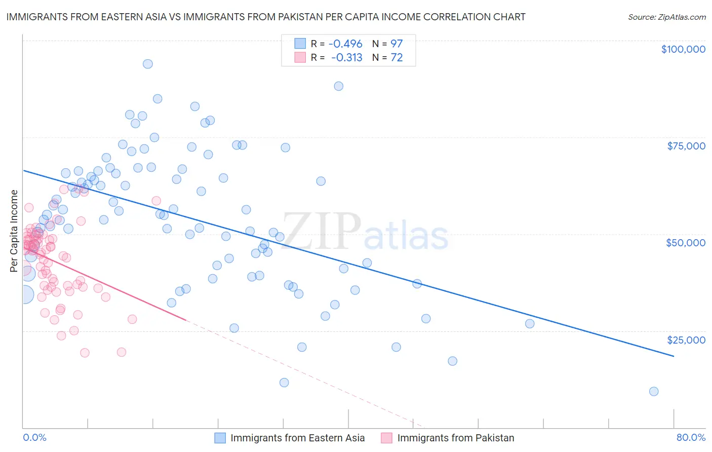 Immigrants from Eastern Asia vs Immigrants from Pakistan Per Capita Income