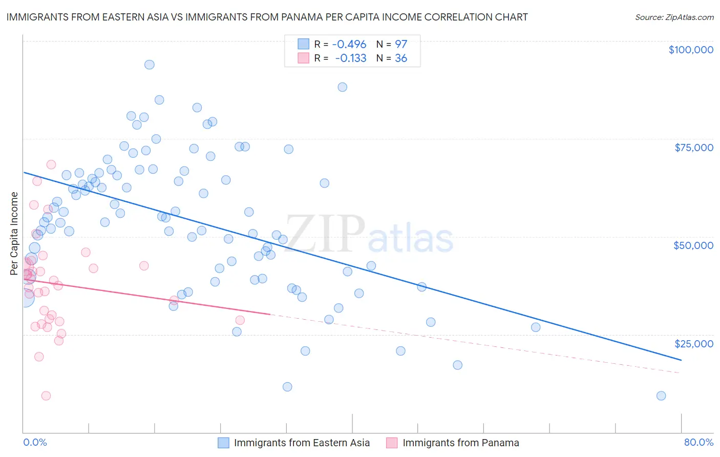 Immigrants from Eastern Asia vs Immigrants from Panama Per Capita Income