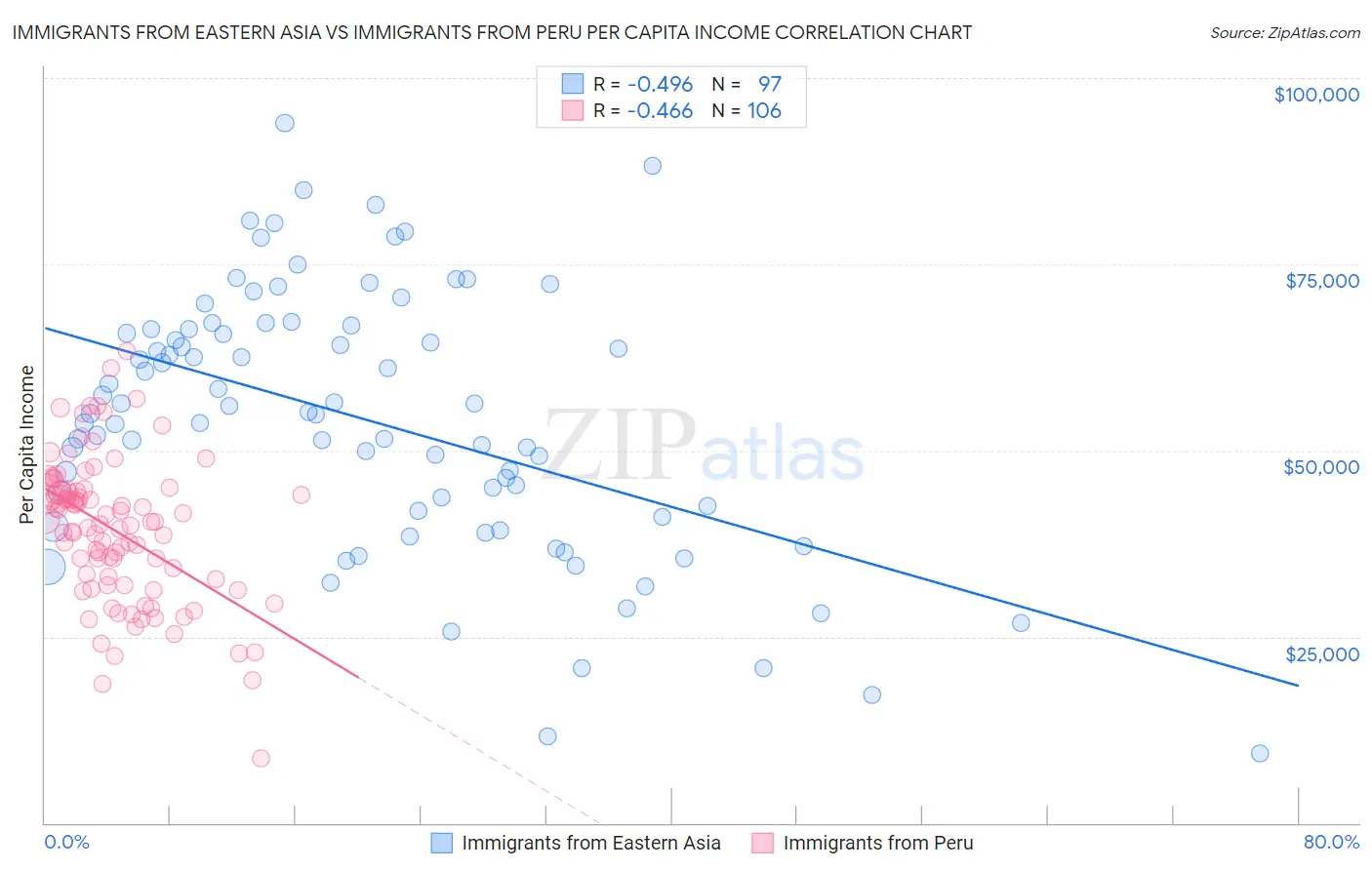 Immigrants from Eastern Asia vs Immigrants from Peru Per Capita Income