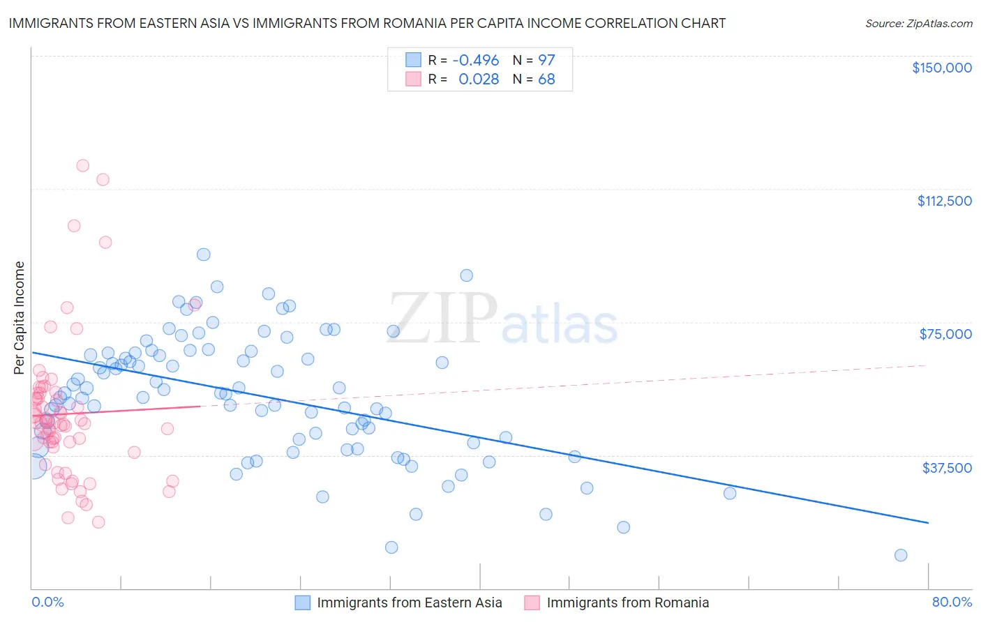 Immigrants from Eastern Asia vs Immigrants from Romania Per Capita Income