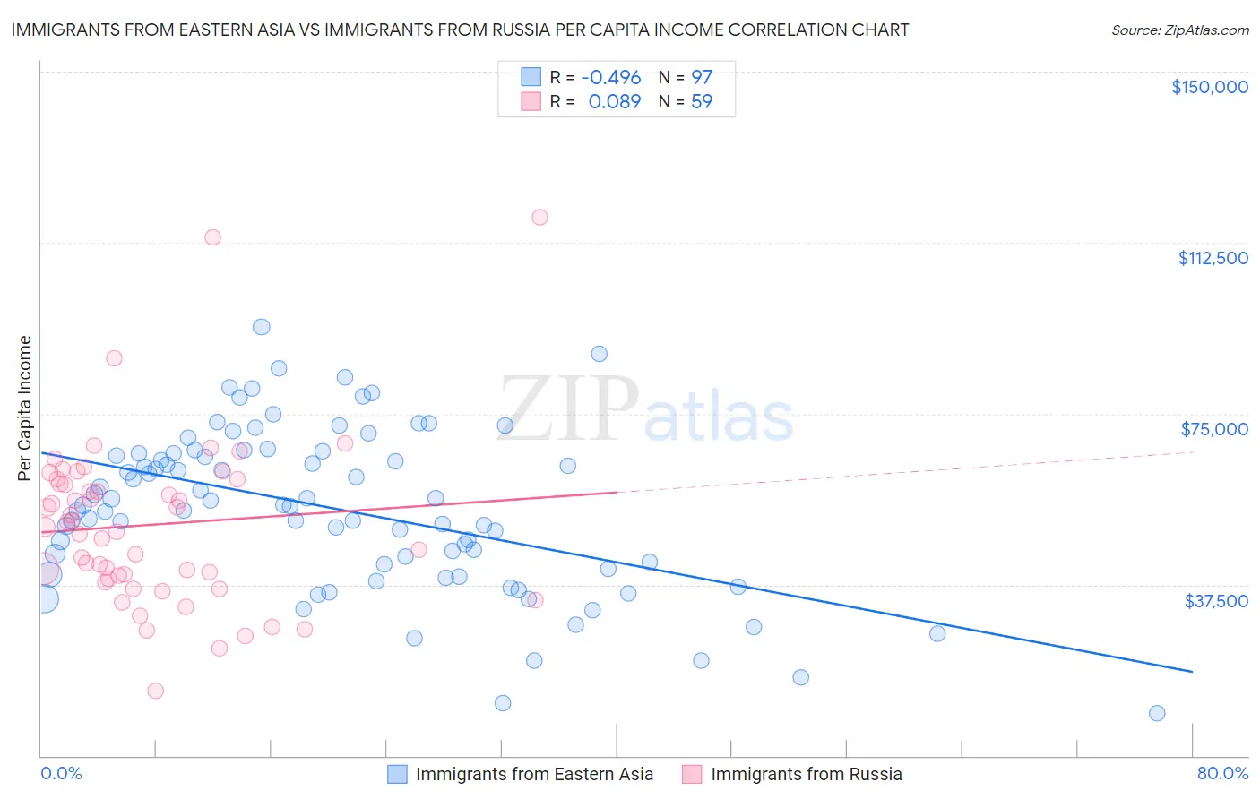 Immigrants from Eastern Asia vs Immigrants from Russia Per Capita Income